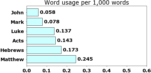 Word usage per chapter