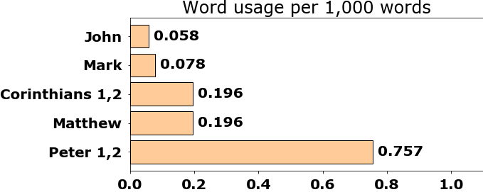 Word usage per chapter