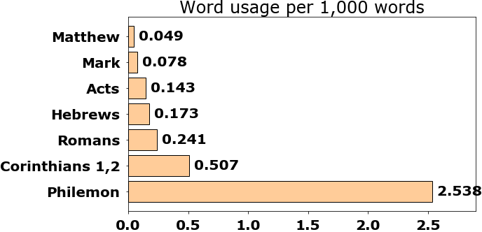 Word usage per chapter