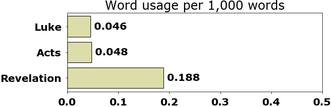 Word usage per chapter