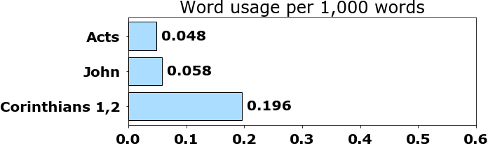 Word usage per chapter