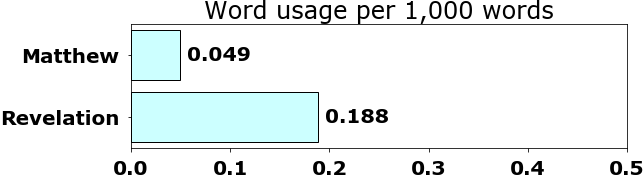 Word usage per chapter