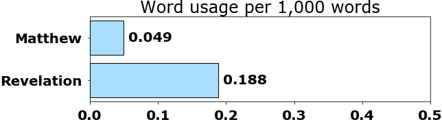 Word usage per chapter