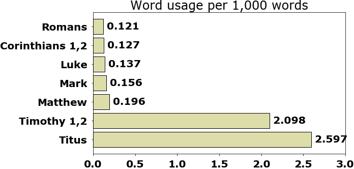 Word usage per chapter