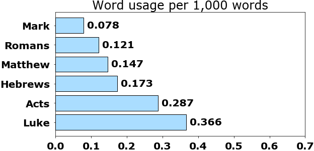 Word usage per chapter