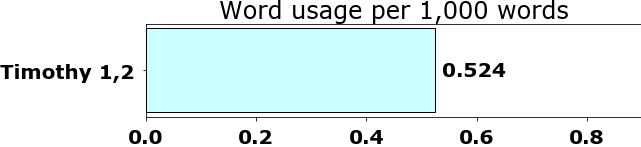 Word usage per chapter