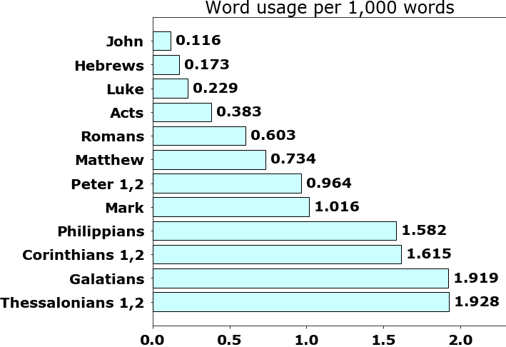 Word usage per chapter