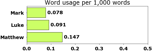 Word usage per chapter