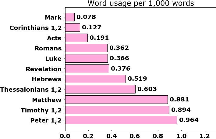 Word usage per chapter