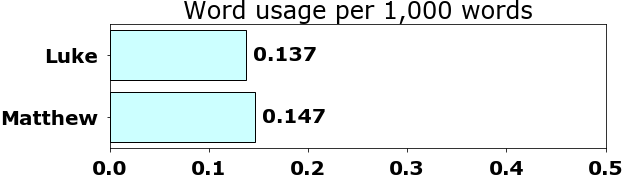 Word usage per chapter