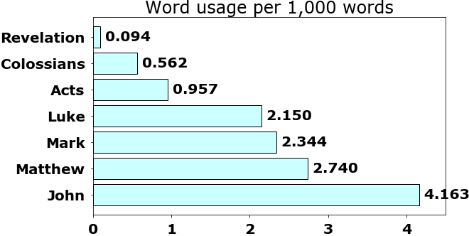 Word usage per chapter