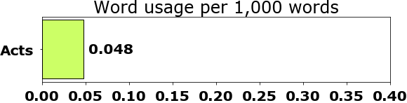 Word usage per chapter