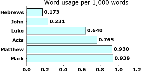 Word usage per chapter