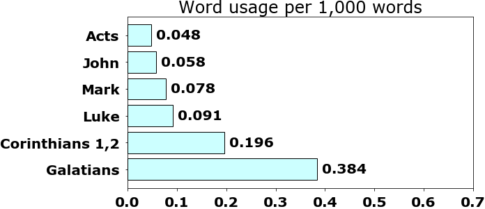 Word usage per chapter