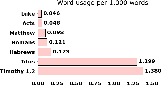 Word usage per chapter