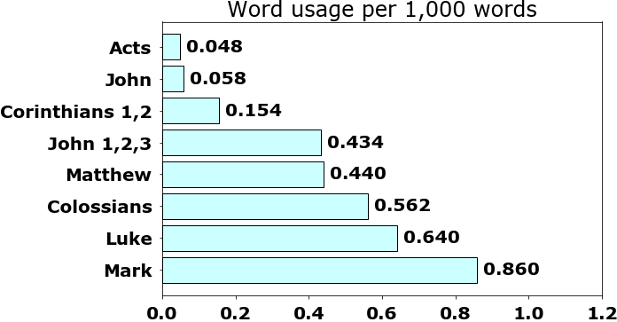 Word usage per chapter