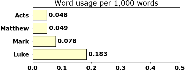 Word usage per chapter