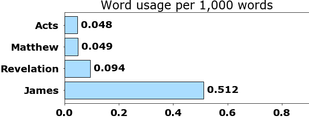 Word usage per chapter