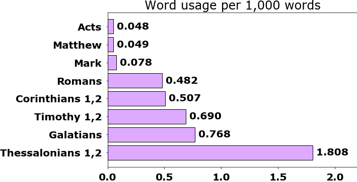 Word usage per chapter