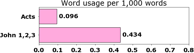 Word usage per chapter