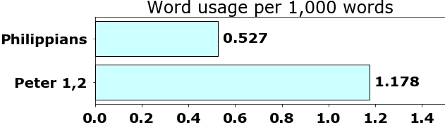 Word usage per chapter