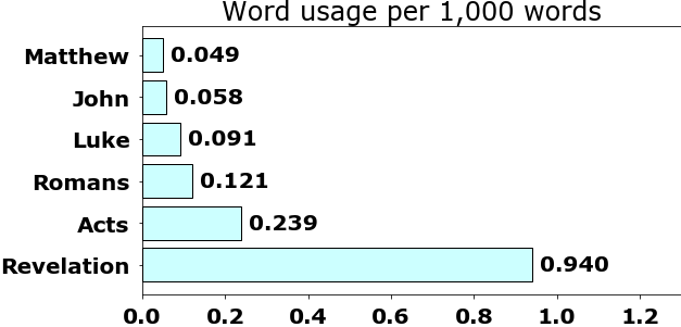 Word usage per chapter