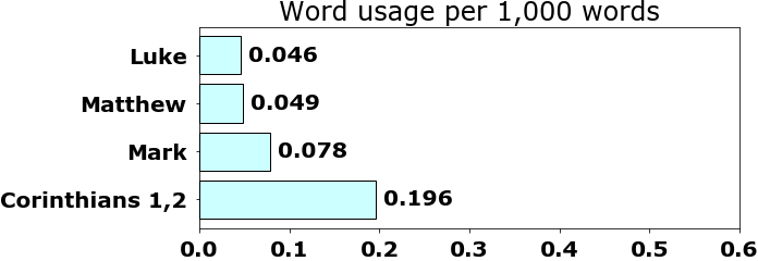 Word usage per chapter