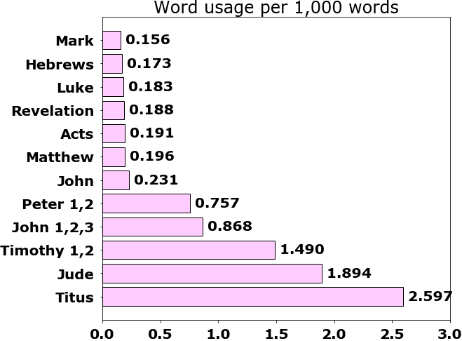 Word usage per chapter