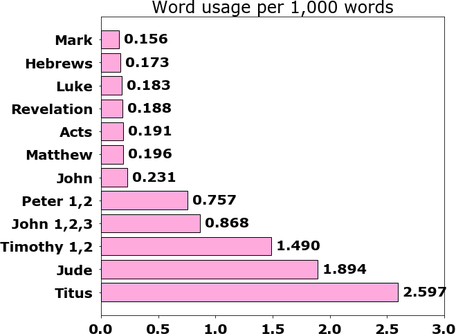 Word usage per chapter