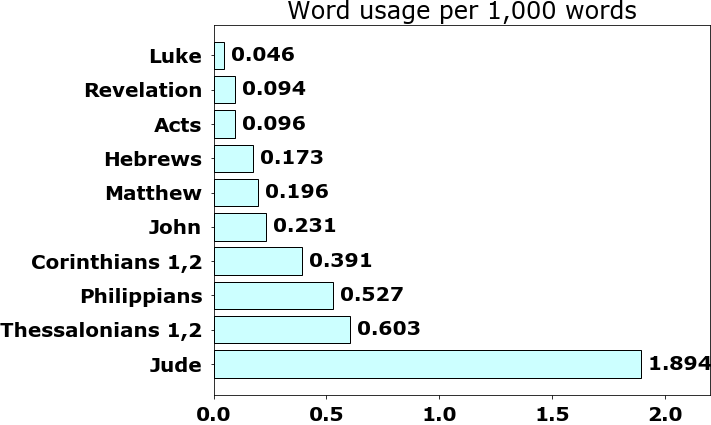 Word usage per chapter