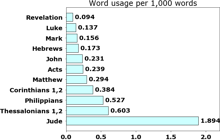 Word usage per chapter