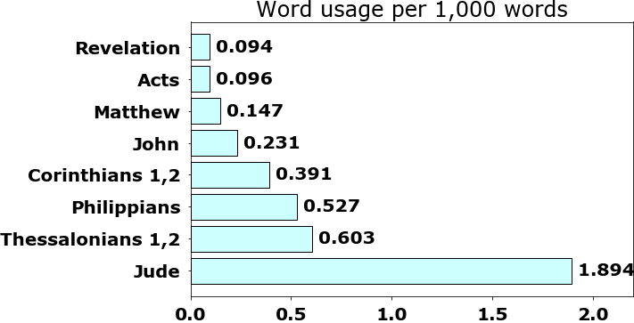 Word usage per chapter