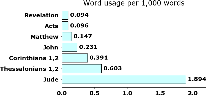 Word usage per chapter