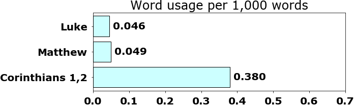 Word usage per chapter