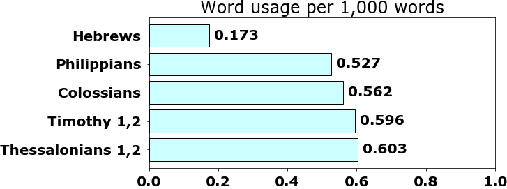 Word usage per chapter