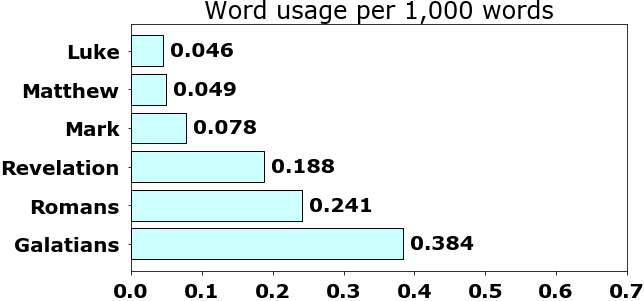 Word usage per chapter