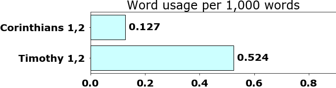 Word usage per chapter