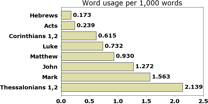 Word usage per chapter