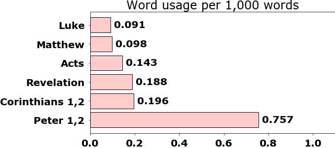 Word usage per chapter