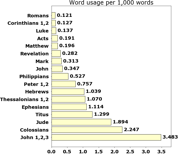 Word usage per chapter