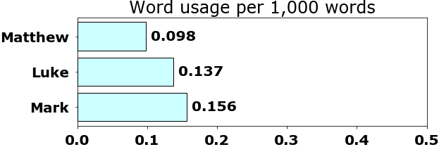 Word usage per chapter