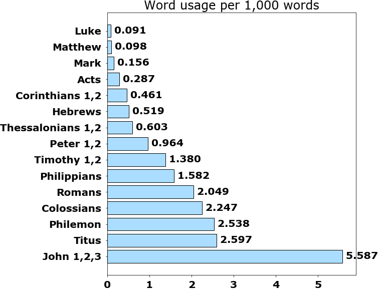 Word usage per chapter