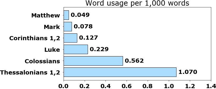 Word usage per chapter