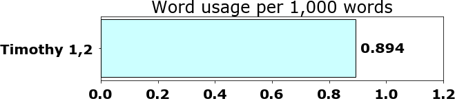 Word usage per chapter