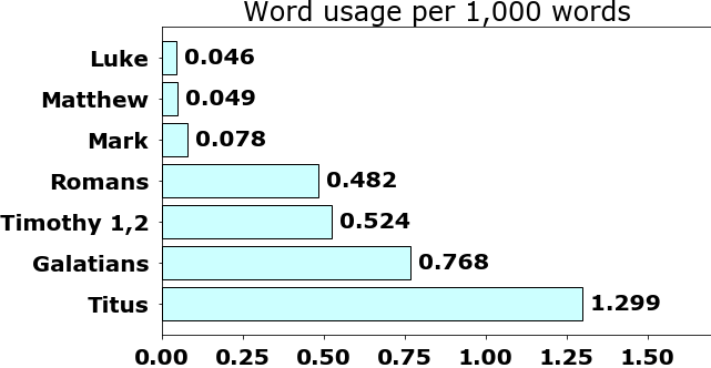 Word usage per chapter