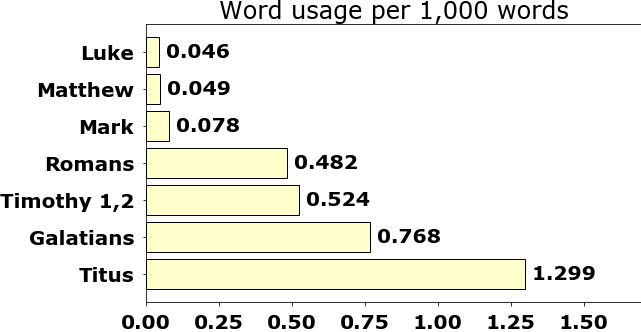 Word usage per chapter