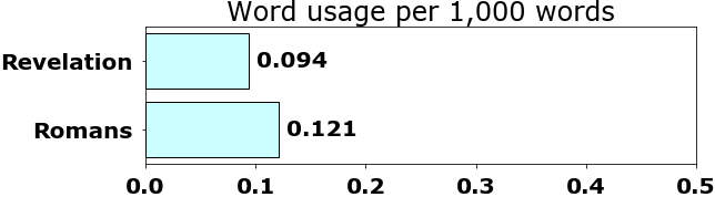 Word usage per chapter