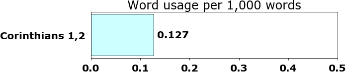 Word usage per chapter