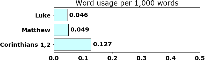 Word usage per chapter