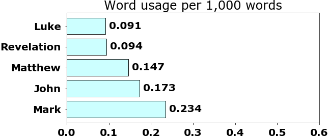 Word usage per chapter